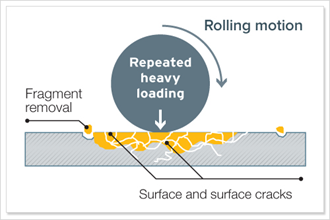 良好的摩擦學(xué)實踐，以防止機械磨損